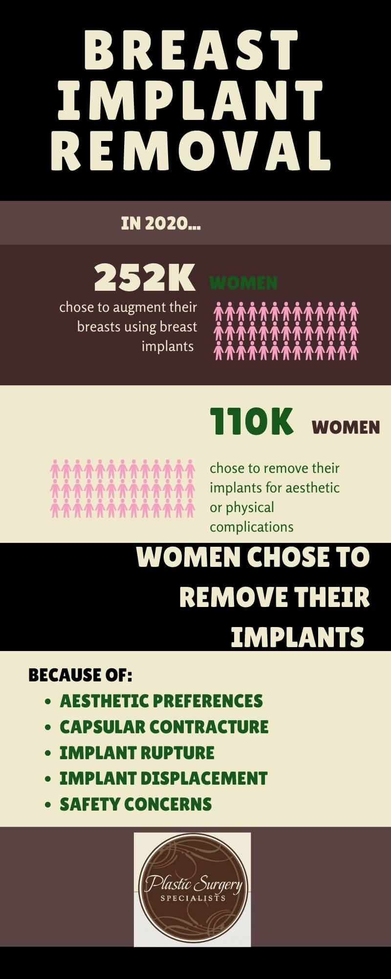 Infographic showing breast implant removal statistics.